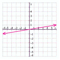 <strong>Find three solutions to the following equation, and then graph the solution set. </strong> A) B) C) D)