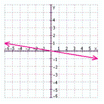 <strong>Find three solutions to the following equation, and then graph the solution set. </strong> A) B) C) D)