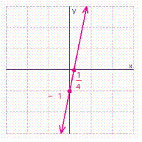 <strong>Find the x - and y -intercepts for the equation. Then use the intercepts to graph the equation. </strong> A) B) C) D)