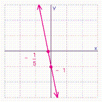 <strong>Find the x - and y -intercepts for the equation. Then use the intercepts to graph the equation. </strong> A) B) C) D)