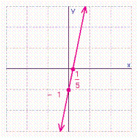 <strong>Find the x - and y -intercepts for the equation. Then use the intercepts to graph the equation. </strong> A) B) C) D)