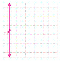 <strong>Graph the horizontal line y = -9. Then name its intercept.</strong> A) x -intercept = -9 B) y -intercept = -9 C) x -intercept = -9 D) y -intercept = -9