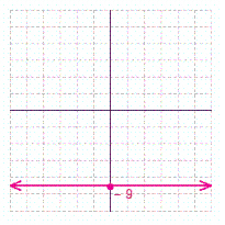 <strong>Graph the horizontal line y = -9. Then name its intercept.</strong> A) x -intercept = -9 B) y -intercept = -9 C) x -intercept = -9 D) y -intercept = -9