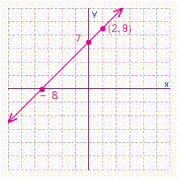 <strong>Graph the line that passes through the point (2, 9) and has an y -intercept of 7. What is the x -intercept of this line?</strong> A) B) C) D)