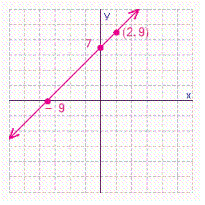 <strong>Graph the line that passes through the point (2, 9) and has an y -intercept of 7. What is the x -intercept of this line?</strong> A) B) C) D)