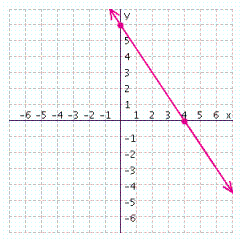From the graph below, find the x - and y -intercepts for the line.