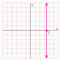 <strong>Graph the vertical line x = 7. Then name its intercept.</strong> A) x -intercept = 7 B) y -intercept = 7 C) x -intercept = 7 D) y -intercept = 7