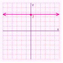 <strong>Graph the vertical line x = 7. Then name its intercept.</strong> A) x -intercept = 7 B) y -intercept = 7 C) x -intercept = 7 D) y -intercept = 7