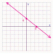 <strong>Find the x - and y -intercepts for the equation. Then use the intercepts to graph the equation. </strong> A) B) C) D)