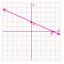 <strong>Find the x - and y -intercepts for the equation. Then use the intercepts to graph the equation. </strong> A) B) C) D)