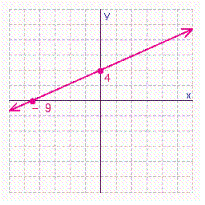 <strong>Find the x - and y -intercepts for the equation. Then use the intercepts to graph the equation. </strong> A) B) C) D)
