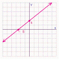 <strong>Find the x - and y -intercepts for the equation. Then use the intercepts to graph the equation. </strong> A) B) C) D)