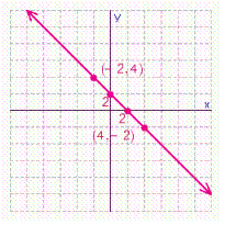 <strong>Graph the line that passes through the points (-2, 4) and (4, -2). What are the x - and y -intercepts for this line.</strong> A) B) C) D)