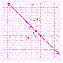 <strong>Graph the line that passes through the points (-2, 4) and (4, -2). What are the x - and y -intercepts for this line.</strong> A) B) C) D)