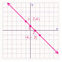 <strong>Graph the line that passes through the points (-2, 4) and (4, -2). What are the x - and y -intercepts for this line.</strong> A) B) C) D)