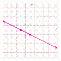 <strong>Find the x - and y -intercepts for the equation. Then use the intercepts to graph the equation. </strong> A) B) C) D)