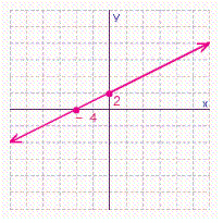 <strong>Find the x - and y -intercepts for the equation. Then use the intercepts to graph the equation. </strong> A) B) C) D)