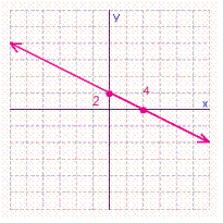 <strong>Find the x - and y -intercepts for the equation. Then use the intercepts to graph the equation. </strong> A) B) C) D)