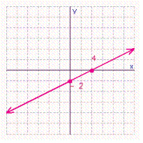 <strong>Find the x - and y -intercepts for the equation. Then use the intercepts to graph the equation. </strong> A) B) C) D)