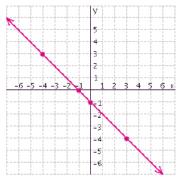 Use the graph to complete the following table.    