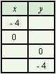 Use the graph to complete the following table.    