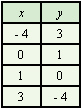 <strong>Use the graph to complete the following table. </strong> A) B) C) D)
