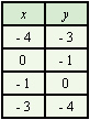 <strong>Use the graph to complete the following table. </strong> A) B) C) D)