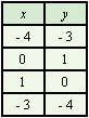 <strong>Use the graph to complete the following table. </strong> A) B) C) D)