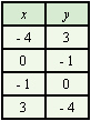 <strong>Use the graph to complete the following table. </strong> A) B) C) D)