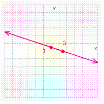<strong>Find the x - and y -intercepts for the equation. Then use the intercepts to graph the equation. </strong> A) B) C) D)