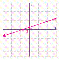 <strong>Find the x - and y -intercepts for the equation. Then use the intercepts to graph the equation. </strong> A) B) C) D)