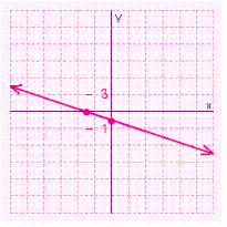 <strong>Find the x - and y -intercepts for the equation. Then use the intercepts to graph the equation. </strong> A) B) C) D)