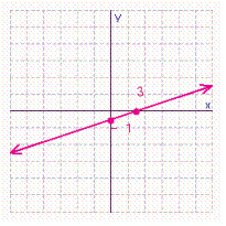 <strong>Find the x - and y -intercepts for the equation. Then use the intercepts to graph the equation. </strong> A) B) C) D)