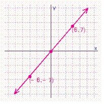 <strong>For the following line the x -intercept and the y -intercept are both 0, which means the graph of the line will go through the origin, (0, 0). Graph the line by finding a point on it, other than the origin, and then drawing a line through that point and the origin. </strong> A) B) C) D)