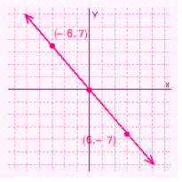 <strong>For the following line the x -intercept and the y -intercept are both 0, which means the graph of the line will go through the origin, (0, 0). Graph the line by finding a point on it, other than the origin, and then drawing a line through that point and the origin. </strong> A) B) C) D)