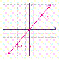 <strong>For the following line the x -intercept and the y -intercept are both 0, which means the graph of the line will go through the origin, (0, 0). Graph the line by finding a point on it, other than the origin, and then drawing a line through that point and the origin. </strong> A) B) C) D)