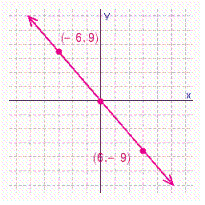 <strong>For the following line the x -intercept and the y -intercept are both 0, which means the graph of the line will go through the origin, (0, 0). Graph the line by finding a point on it, other than the origin, and then drawing a line through that point and the origin. </strong> A) B) C) D)