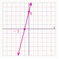 <strong>Find the x - and y -intercepts for the equation. Then use the intercepts to graph the equation. </strong> A) B) C) D) E)