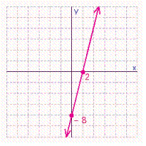 <strong>Find the x - and y -intercepts for the equation. Then use the intercepts to graph the equation. </strong> A) B) C) D) E)