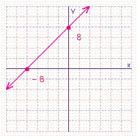 <strong>Find the x - and y -intercepts for the equation. Then use the intercepts to graph the equation. </strong> A) B) C) D) E)