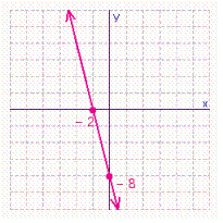 <strong>Find the x - and y -intercepts for the equation. Then use the intercepts to graph the equation. </strong> A) B) C) D) E)