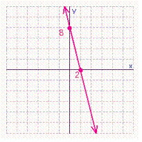 <strong>Find the x - and y -intercepts for the equation. Then use the intercepts to graph the equation. </strong> A) B) C) D) E)