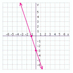 From the graph below, find the x - and y -intercepts for the line. x -intercept = __________ y -intercept = __________