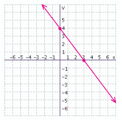 From the graph below, find the x - and y -intercepts for the line. x -intercept = __________ y -intercept = __________