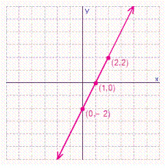 Find the slope and y -intercept for the line.  