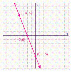 Find the slope and y -intercept for the line.  