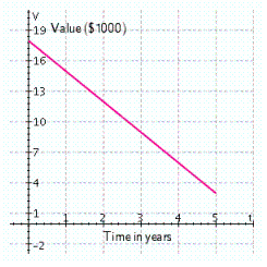 Cassandra buys a new color copier for her small business. It will cost $18,000 and will decrease in value each year. The graph below shows the value of the copier after the first 5 years of ownership. Find the equation of this line where is the value after years.