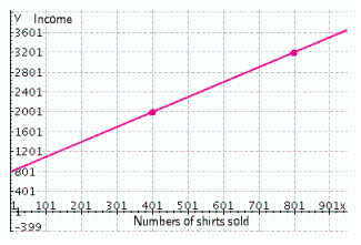 Kevin starts a new job in sales next month. He will earn $800 per month plus a certain amount for each shirt he sells. The graph below shows the amount Kevin will earn per month based on how many shirts he sells. Find the equation of this line where is the amount he earns for selling number of shirts.