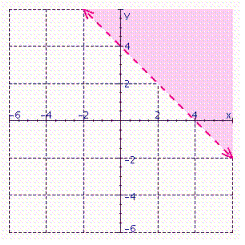 In the graph below, name the linear inequality in two variables that is represented by the shaded region.