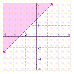 In the graph below, name the linear inequality in two variables that is represented by the shaded region.